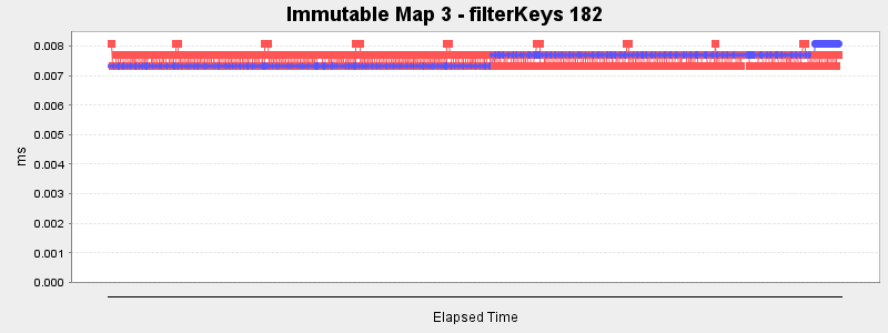 Immutable Map 3 - filterKeys 182